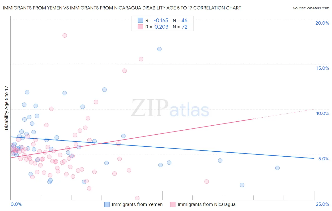 Immigrants from Yemen vs Immigrants from Nicaragua Disability Age 5 to 17