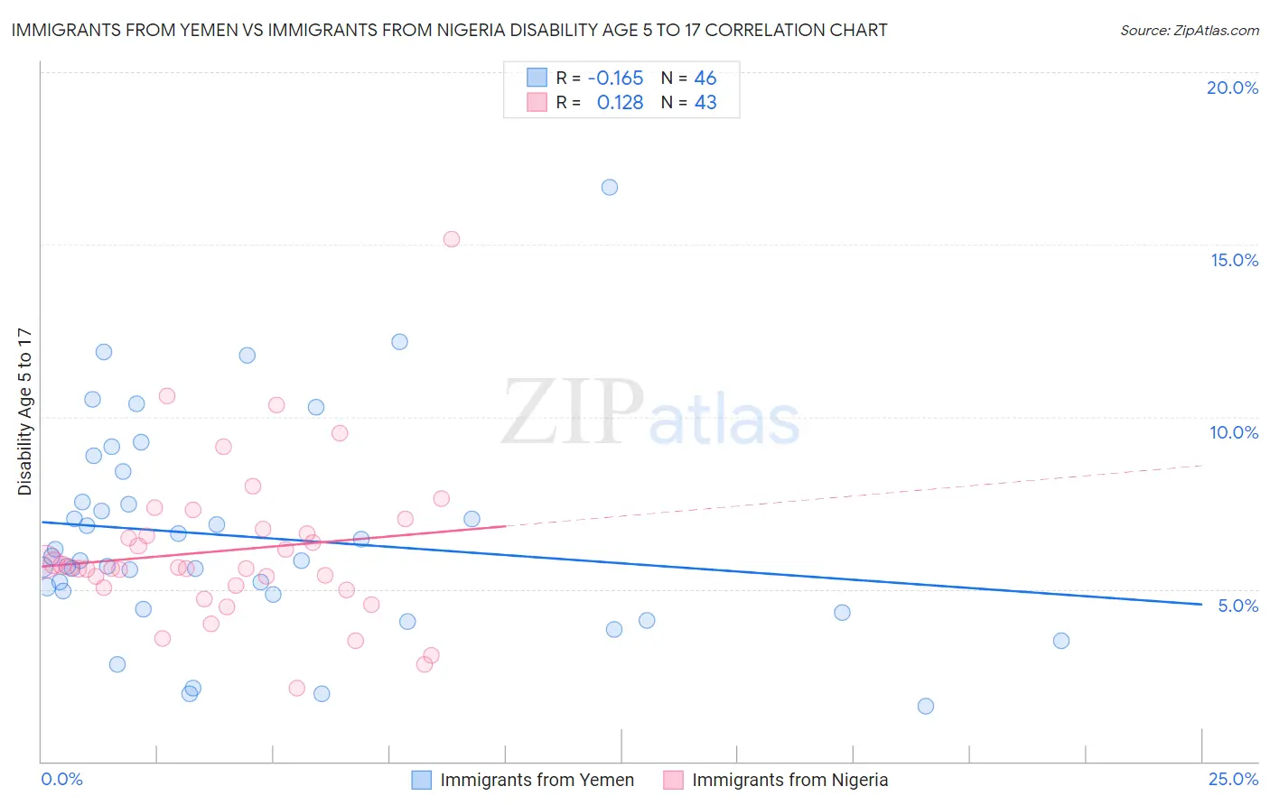 Immigrants from Yemen vs Immigrants from Nigeria Disability Age 5 to 17