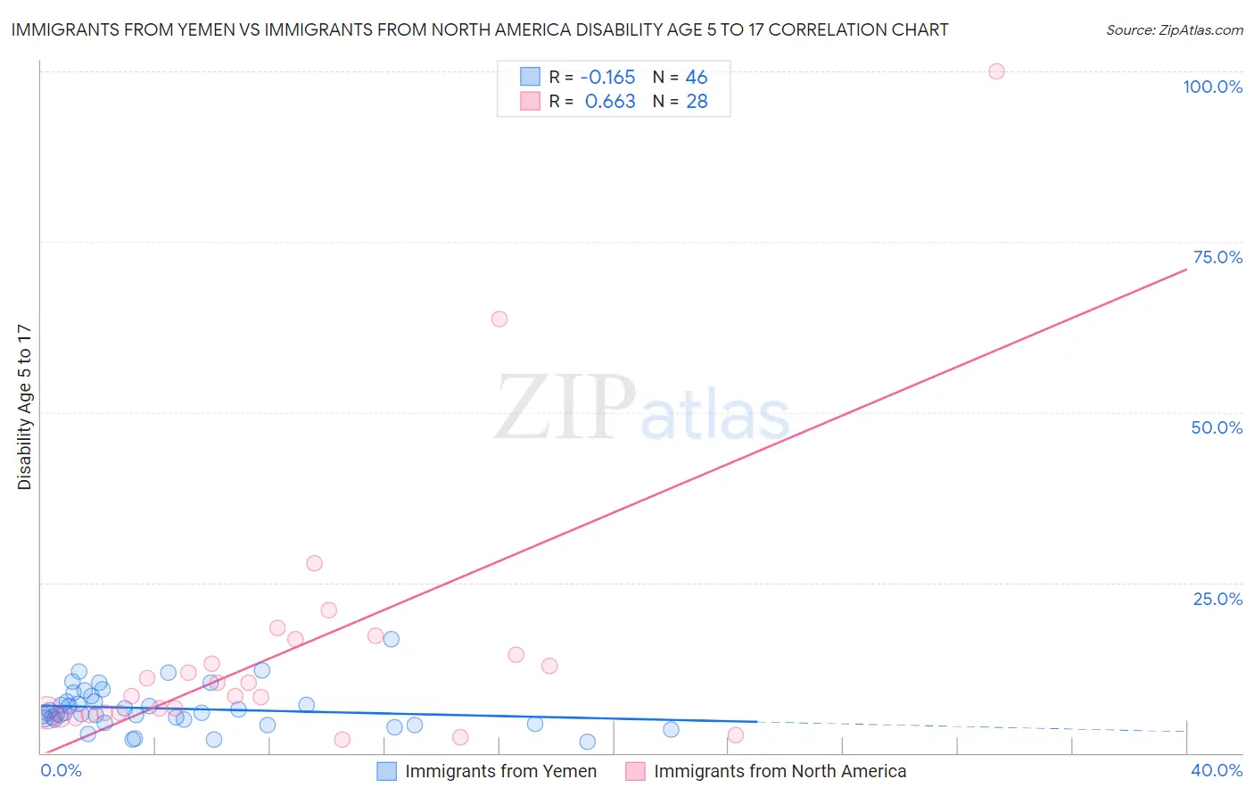 Immigrants from Yemen vs Immigrants from North America Disability Age 5 to 17