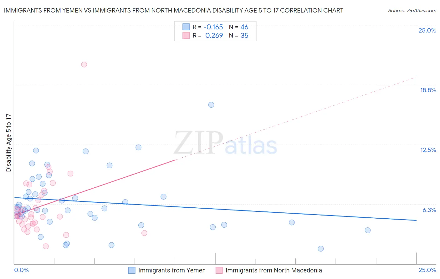 Immigrants from Yemen vs Immigrants from North Macedonia Disability Age 5 to 17