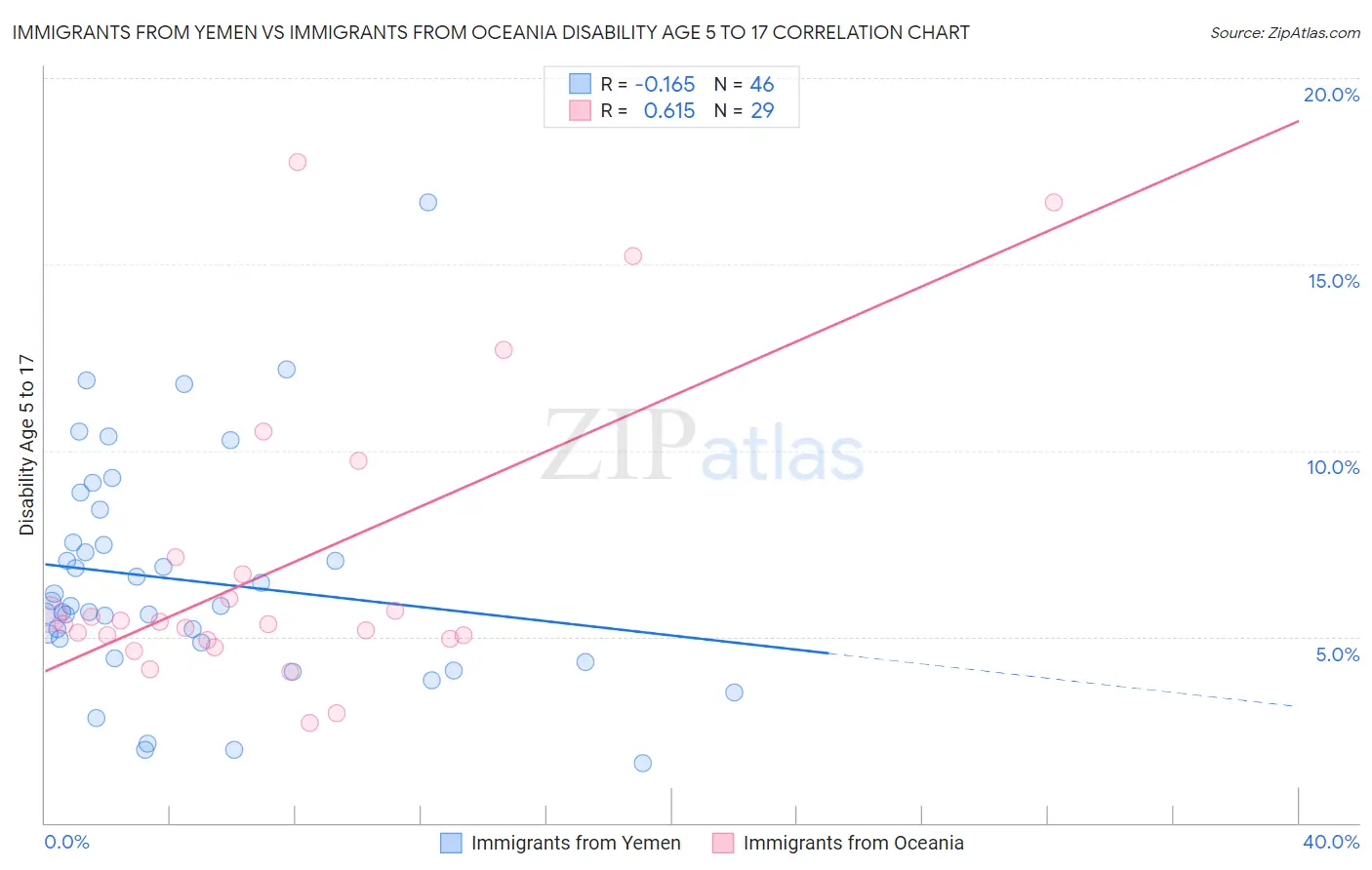 Immigrants from Yemen vs Immigrants from Oceania Disability Age 5 to 17