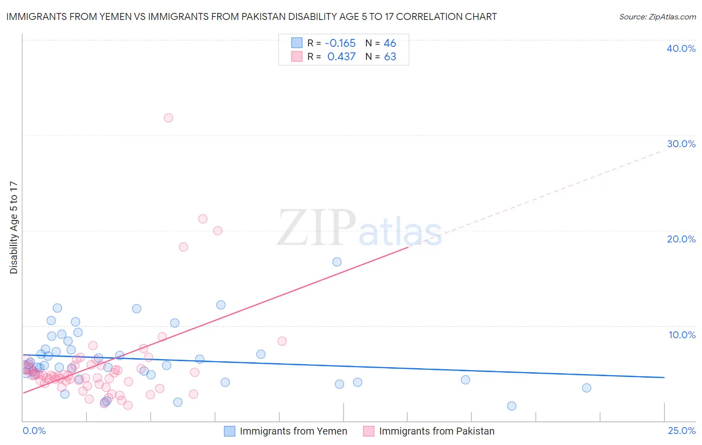Immigrants from Yemen vs Immigrants from Pakistan Disability Age 5 to 17