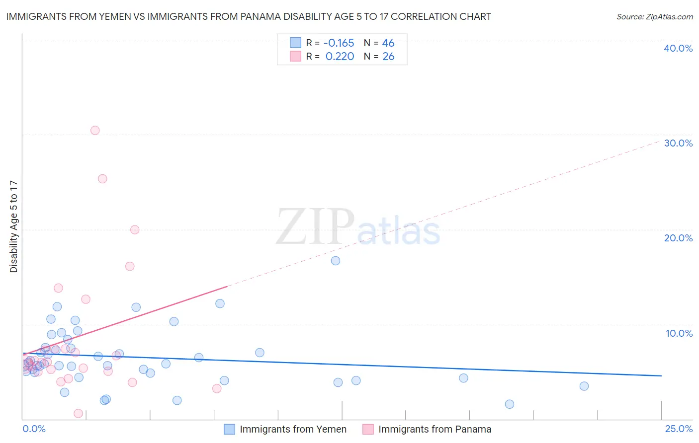Immigrants from Yemen vs Immigrants from Panama Disability Age 5 to 17