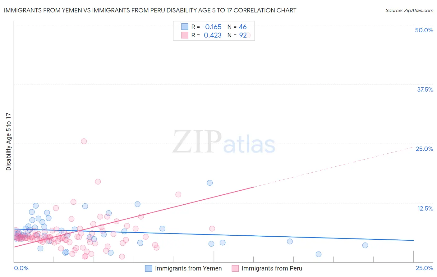 Immigrants from Yemen vs Immigrants from Peru Disability Age 5 to 17