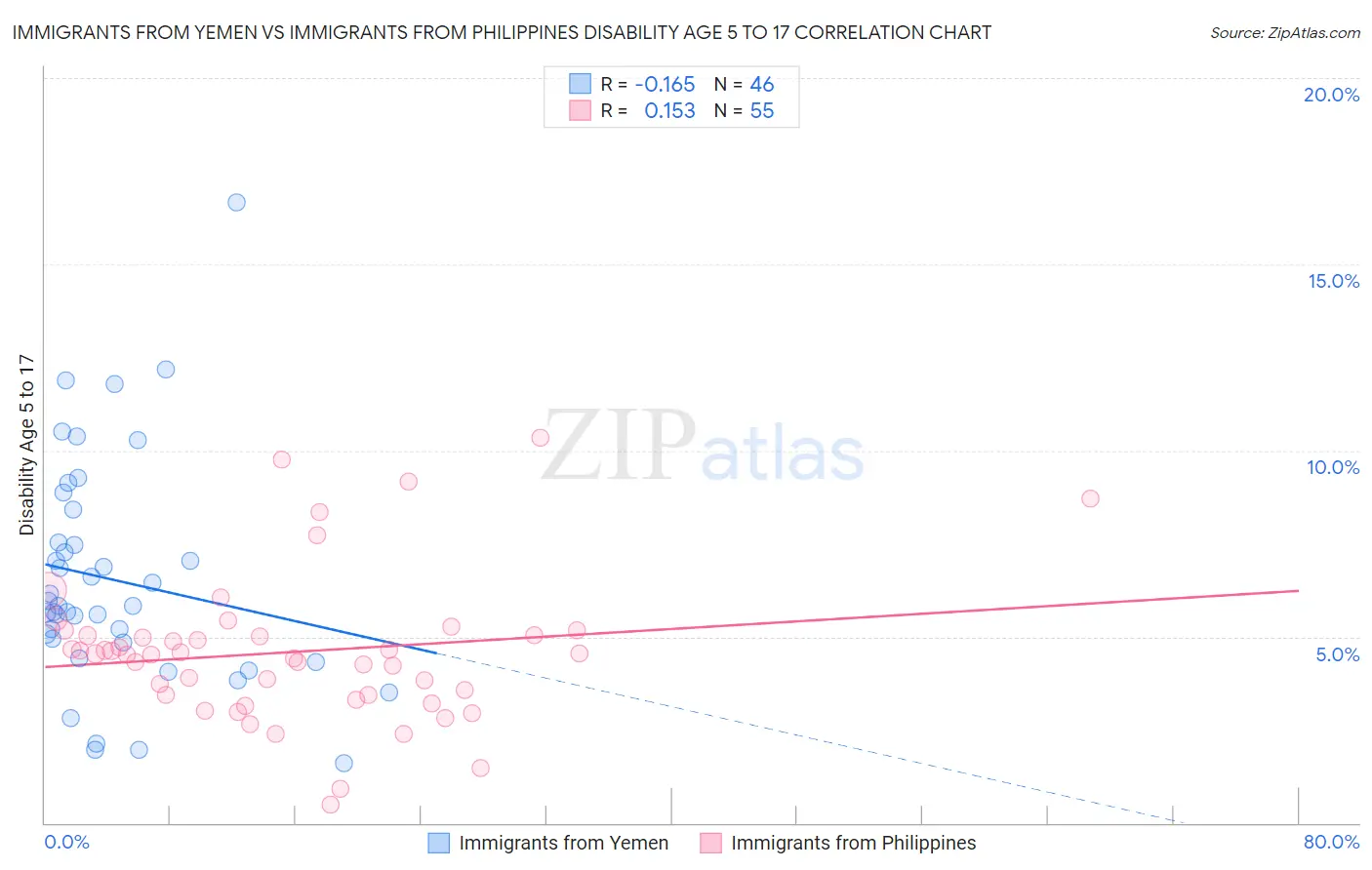 Immigrants from Yemen vs Immigrants from Philippines Disability Age 5 to 17