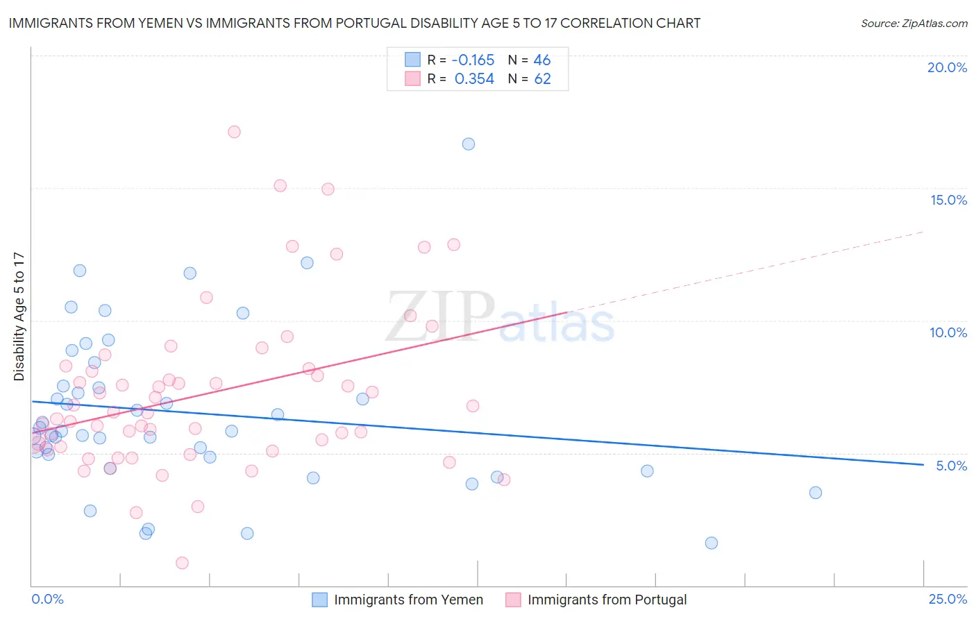 Immigrants from Yemen vs Immigrants from Portugal Disability Age 5 to 17