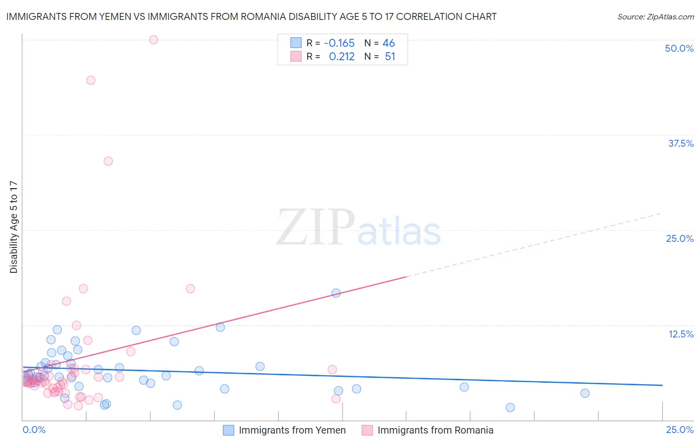 Immigrants from Yemen vs Immigrants from Romania Disability Age 5 to 17