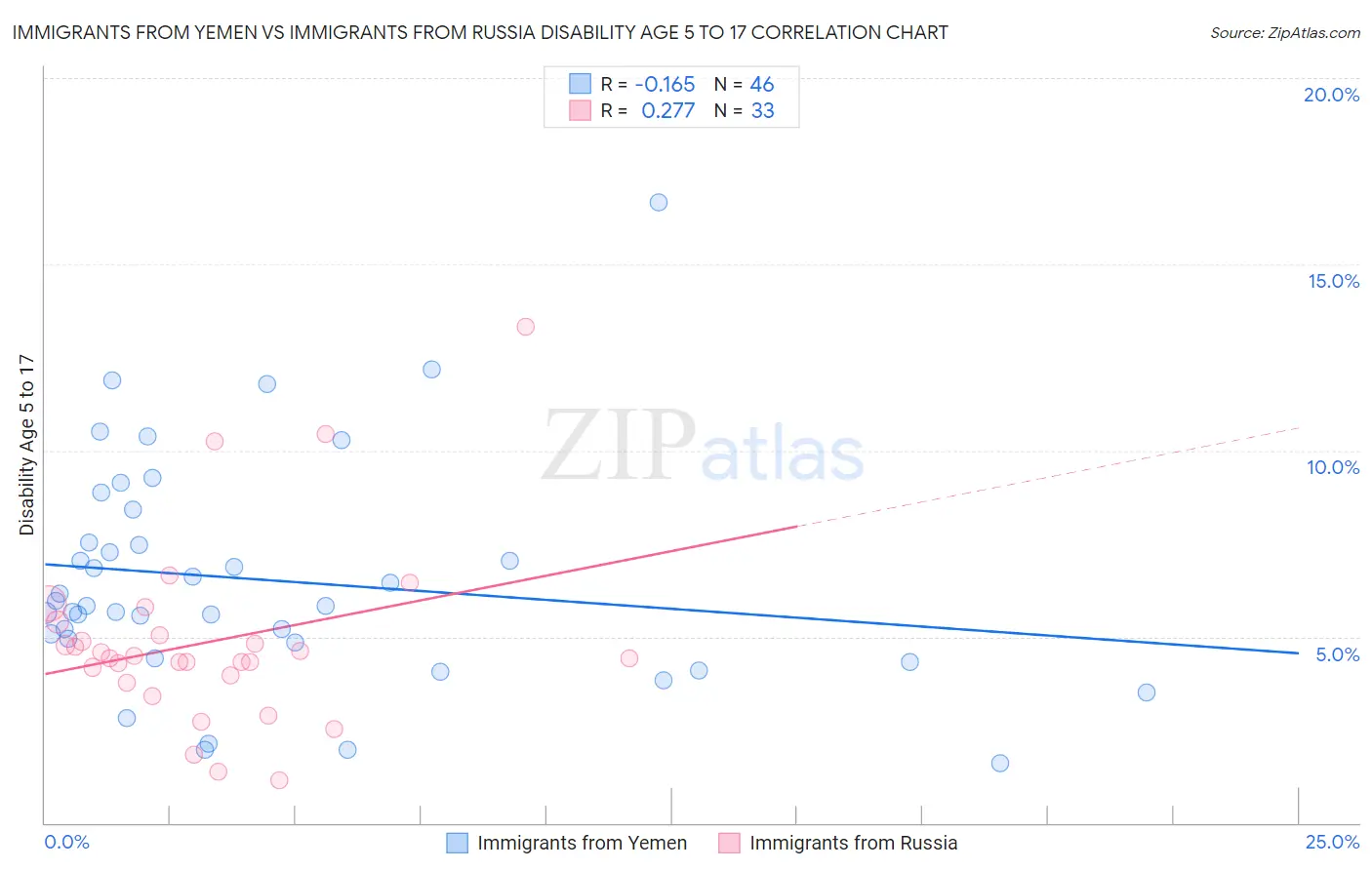 Immigrants from Yemen vs Immigrants from Russia Disability Age 5 to 17