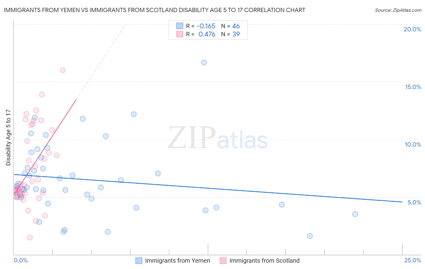 Immigrants from Yemen vs Immigrants from Scotland Disability Age 5 to 17