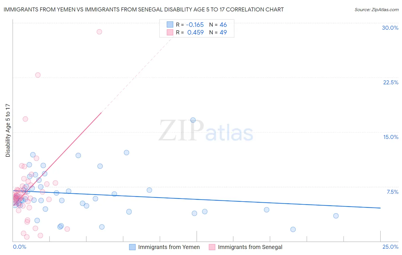 Immigrants from Yemen vs Immigrants from Senegal Disability Age 5 to 17