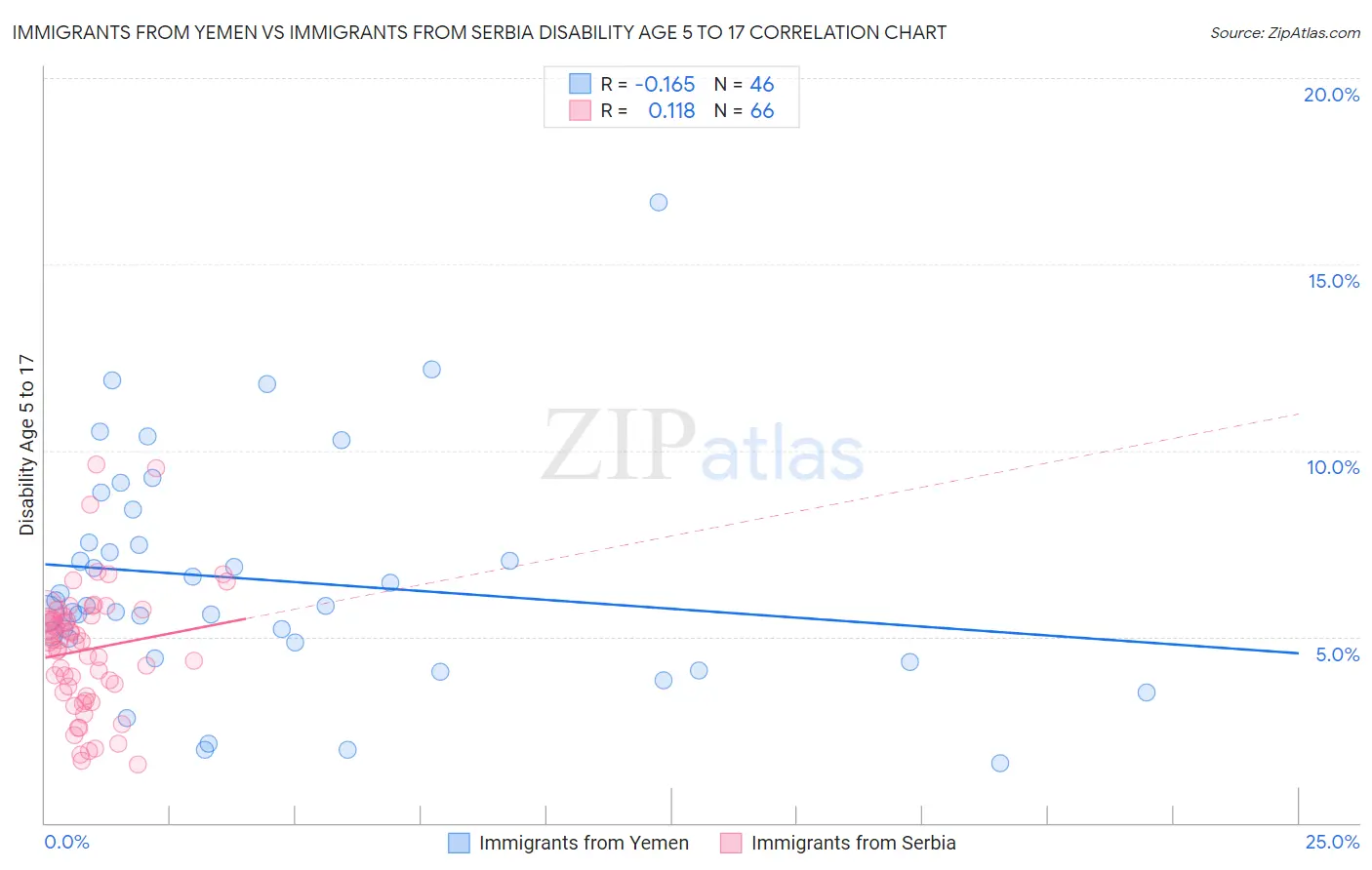 Immigrants from Yemen vs Immigrants from Serbia Disability Age 5 to 17