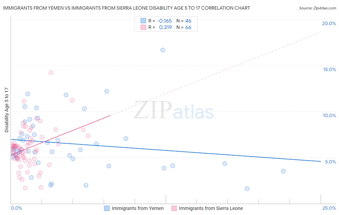 Immigrants from Yemen vs Immigrants from Sierra Leone Disability Age 5 to 17