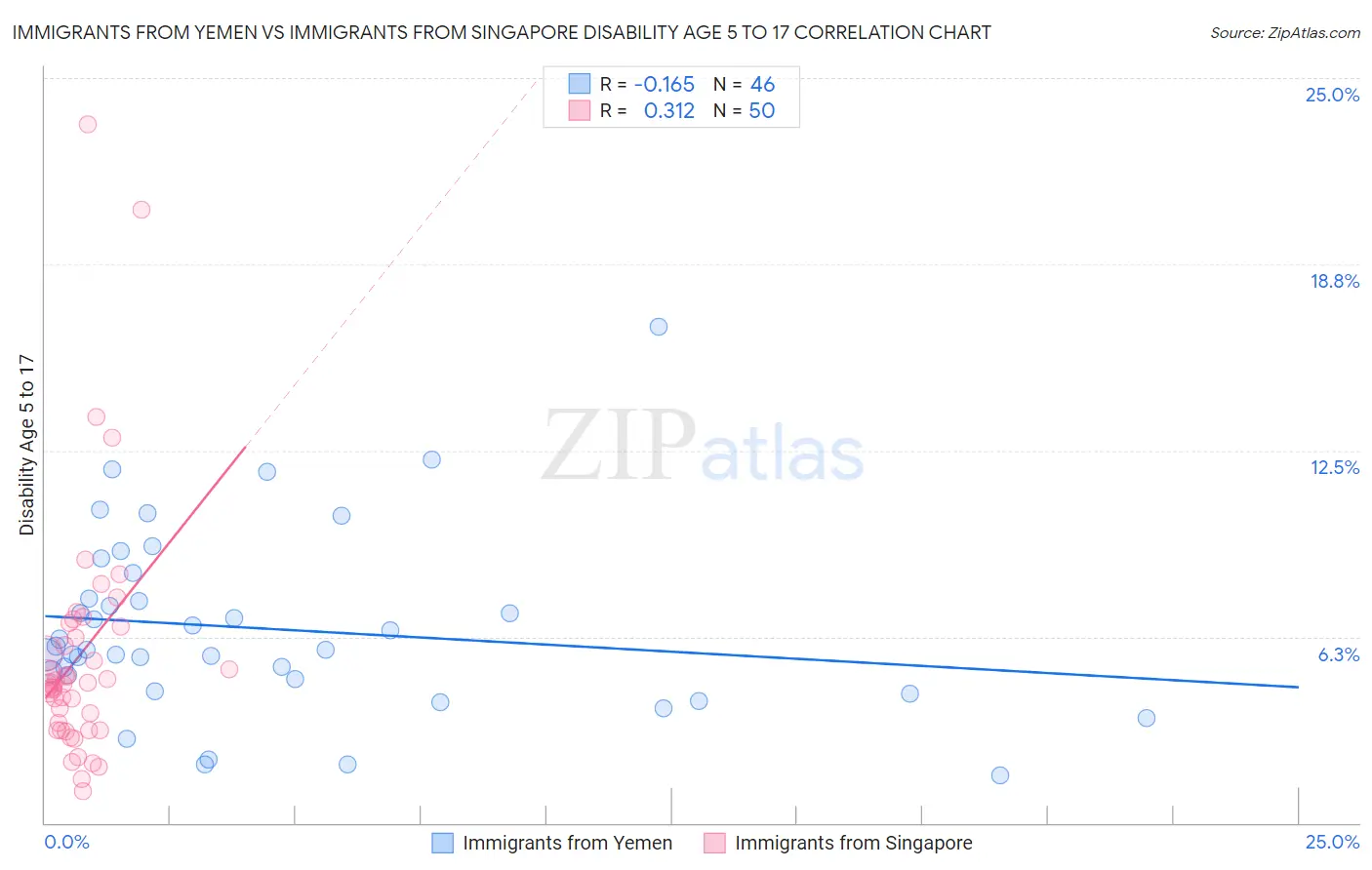 Immigrants from Yemen vs Immigrants from Singapore Disability Age 5 to 17