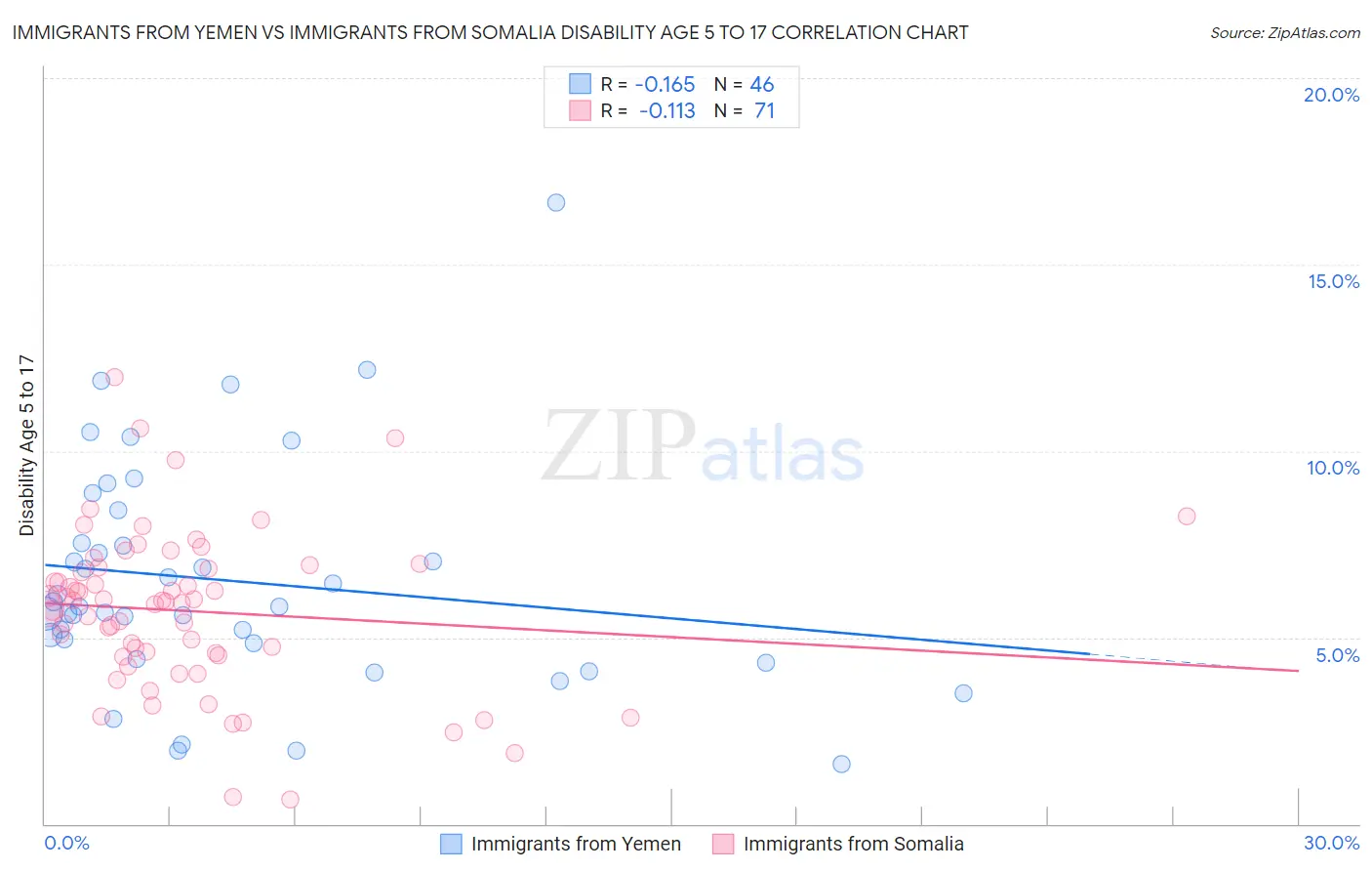 Immigrants from Yemen vs Immigrants from Somalia Disability Age 5 to 17