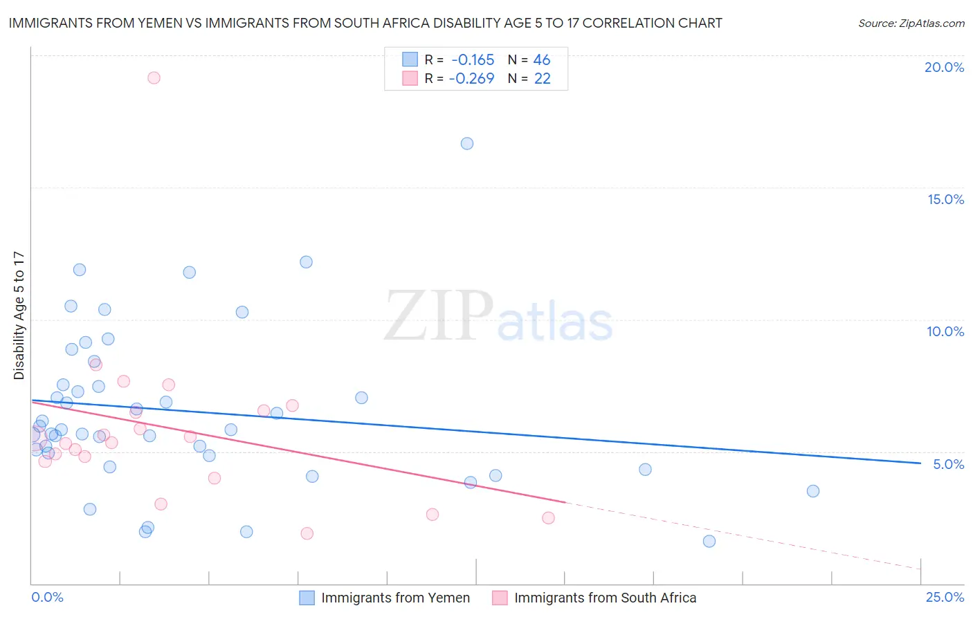 Immigrants from Yemen vs Immigrants from South Africa Disability Age 5 to 17