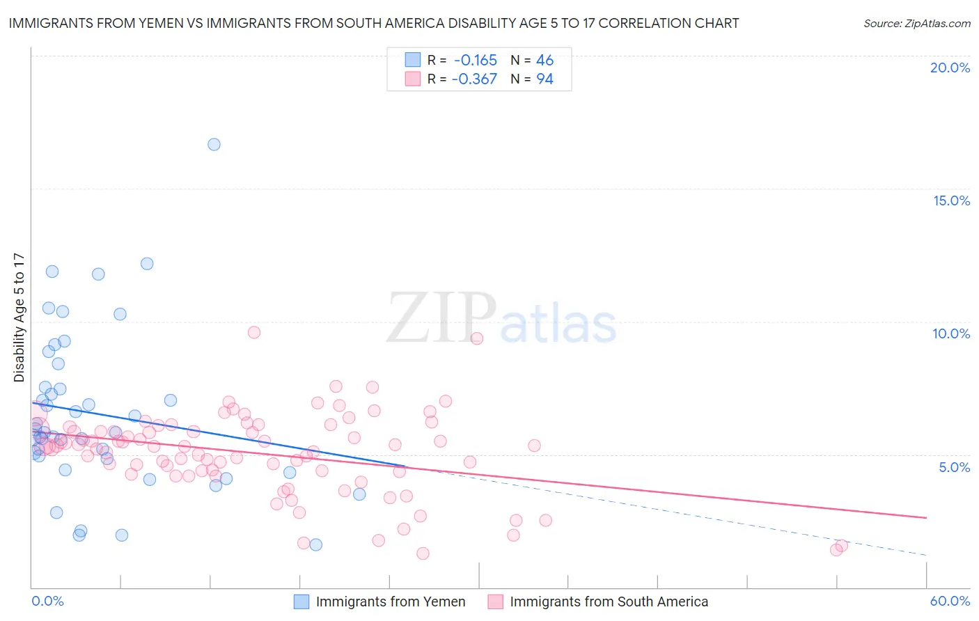 Immigrants from Yemen vs Immigrants from South America Disability Age 5 to 17