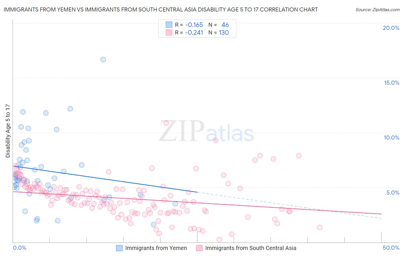 Immigrants from Yemen vs Immigrants from South Central Asia Disability Age 5 to 17
