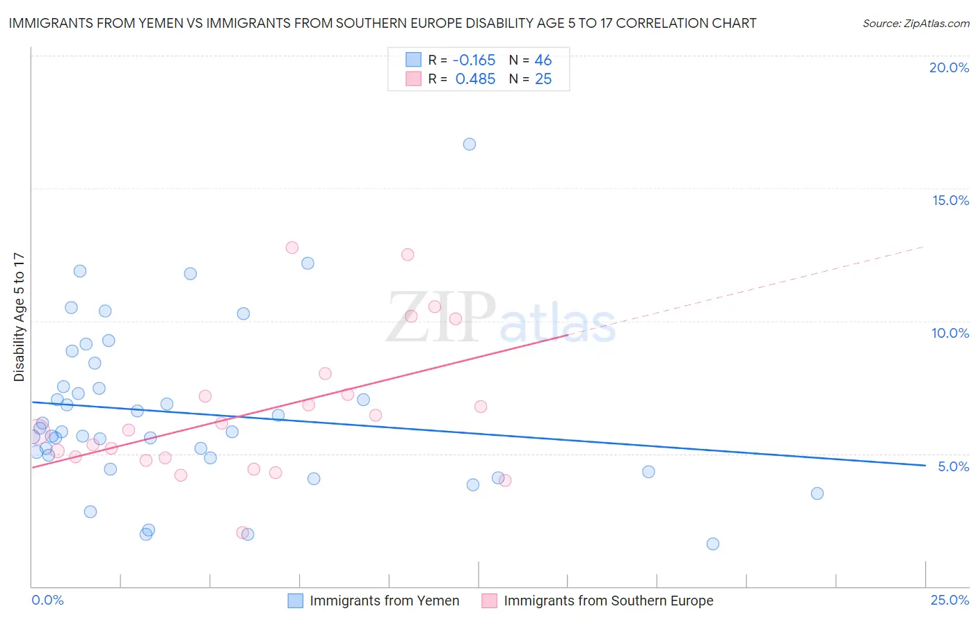 Immigrants from Yemen vs Immigrants from Southern Europe Disability Age 5 to 17