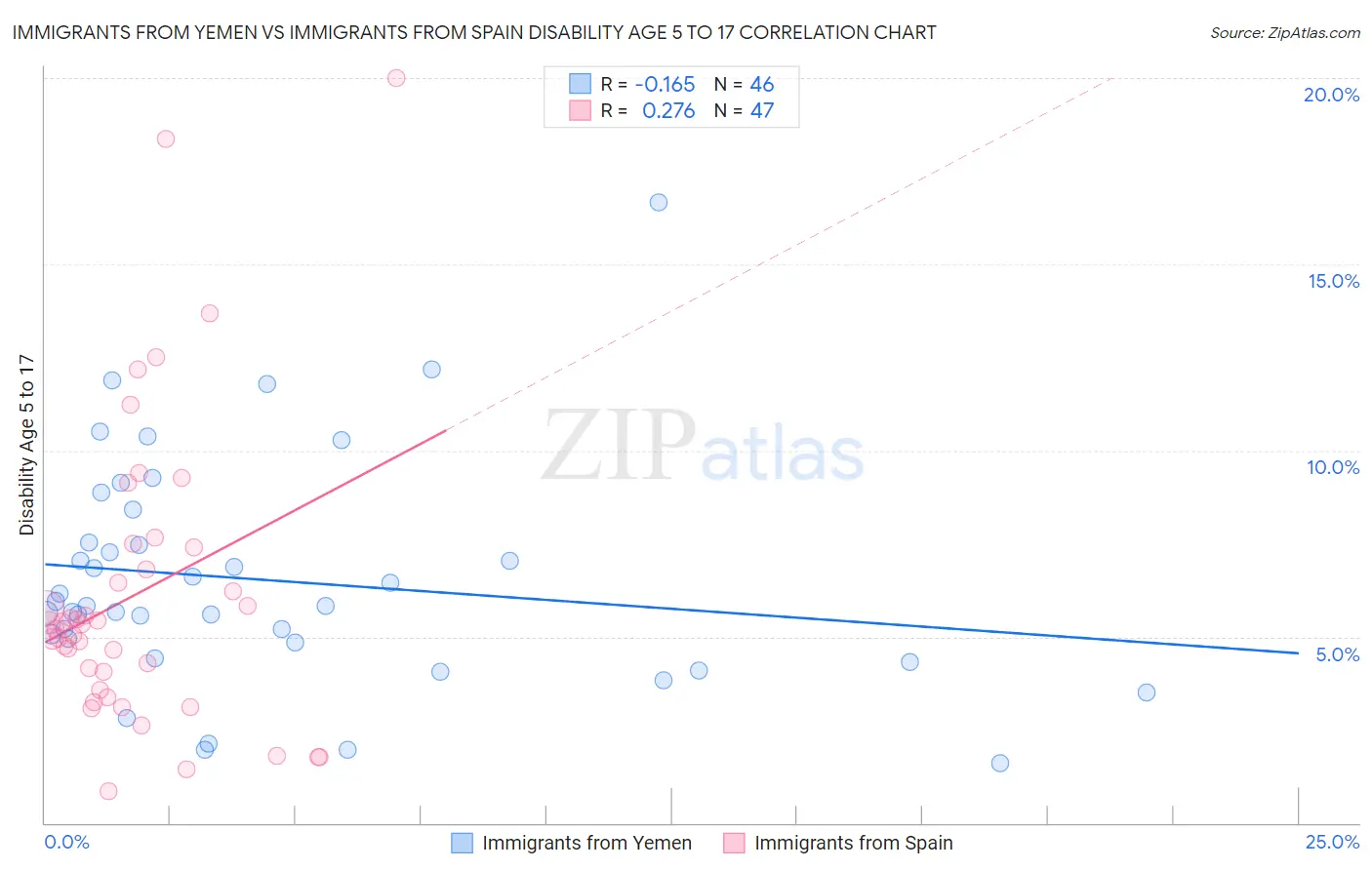 Immigrants from Yemen vs Immigrants from Spain Disability Age 5 to 17