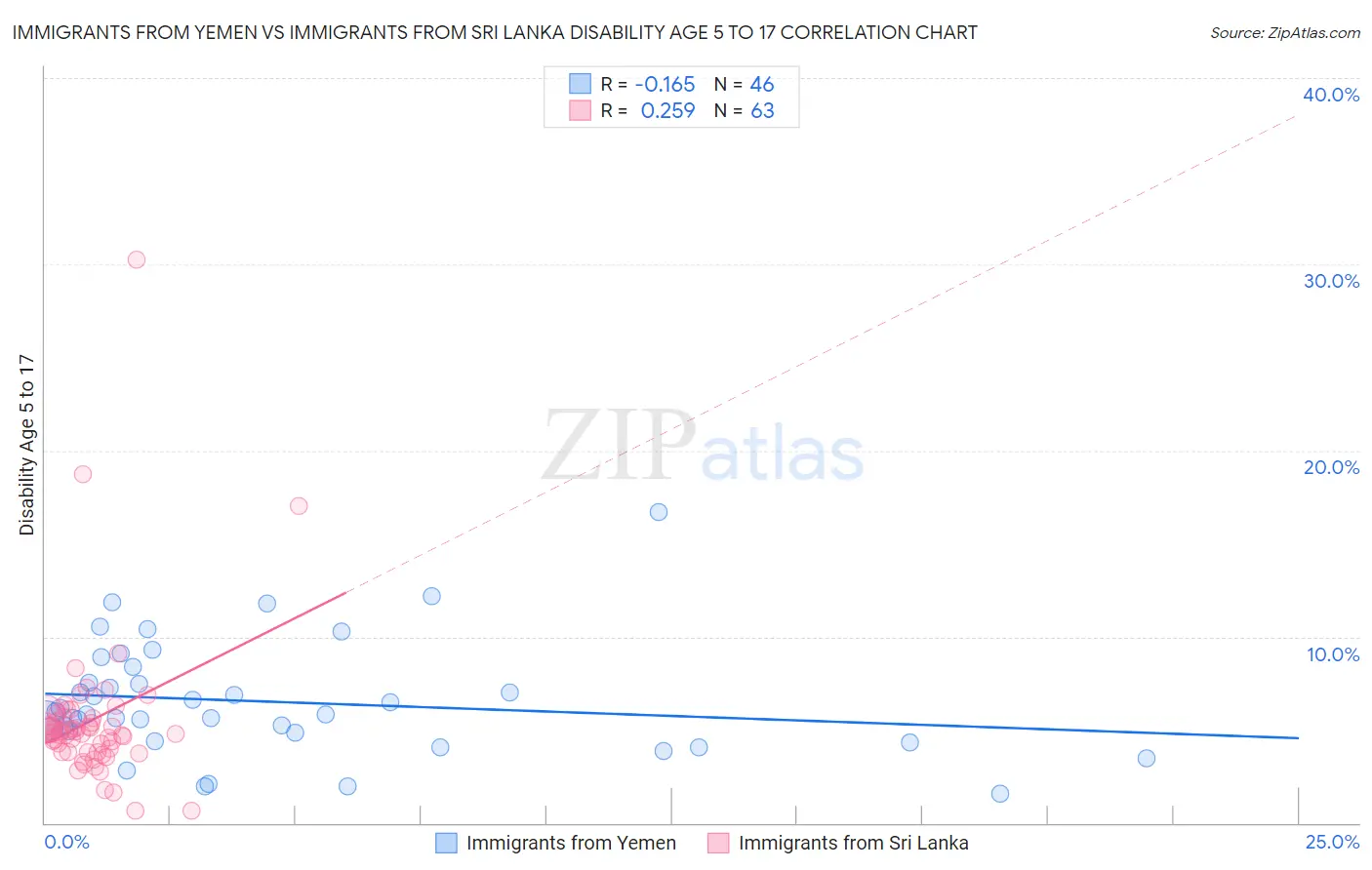 Immigrants from Yemen vs Immigrants from Sri Lanka Disability Age 5 to 17