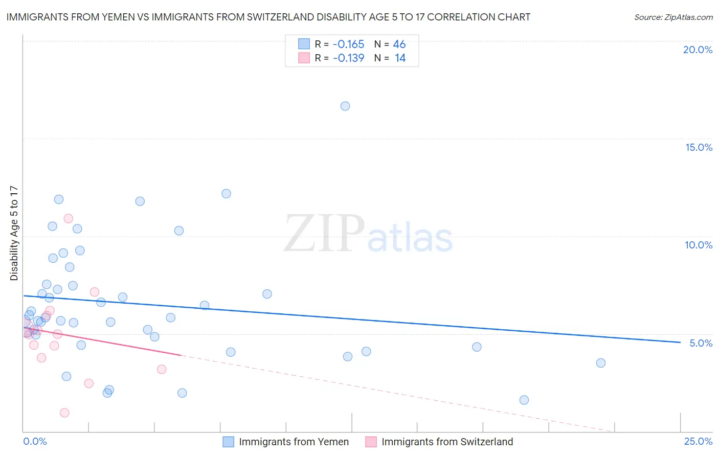 Immigrants from Yemen vs Immigrants from Switzerland Disability Age 5 to 17