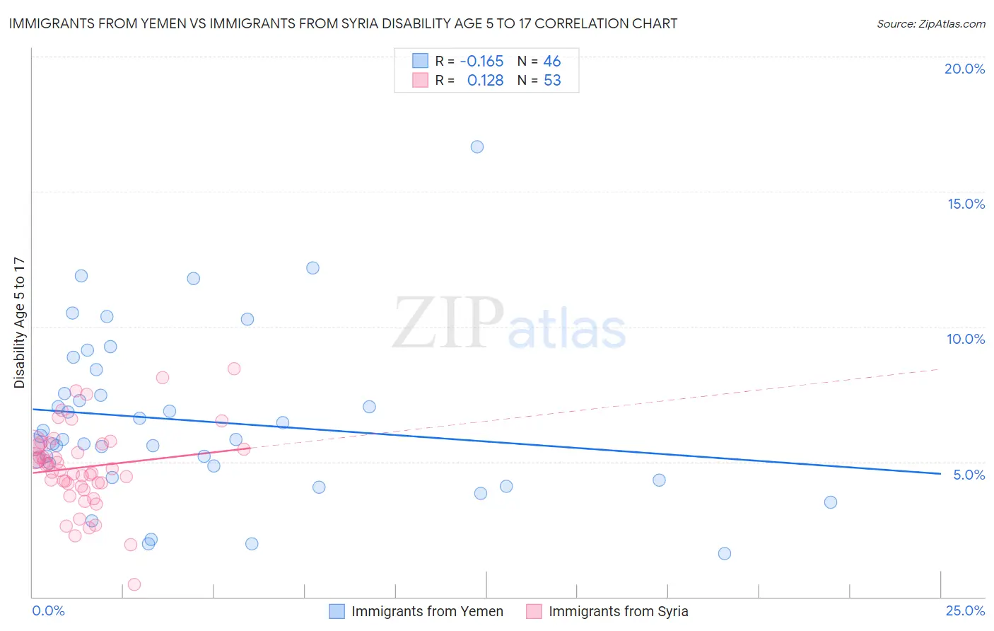 Immigrants from Yemen vs Immigrants from Syria Disability Age 5 to 17