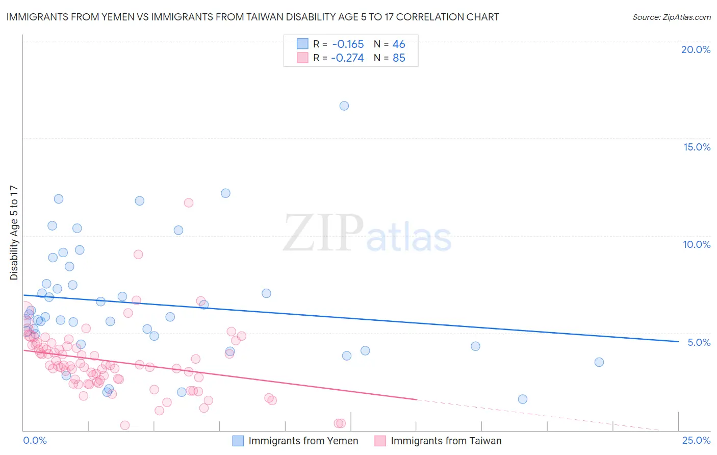 Immigrants from Yemen vs Immigrants from Taiwan Disability Age 5 to 17