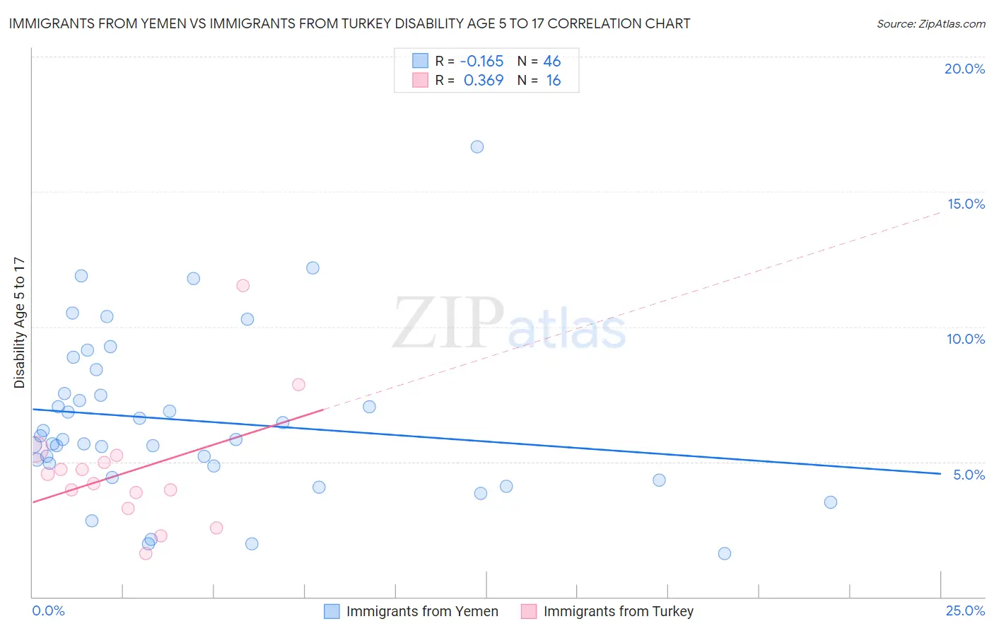 Immigrants from Yemen vs Immigrants from Turkey Disability Age 5 to 17