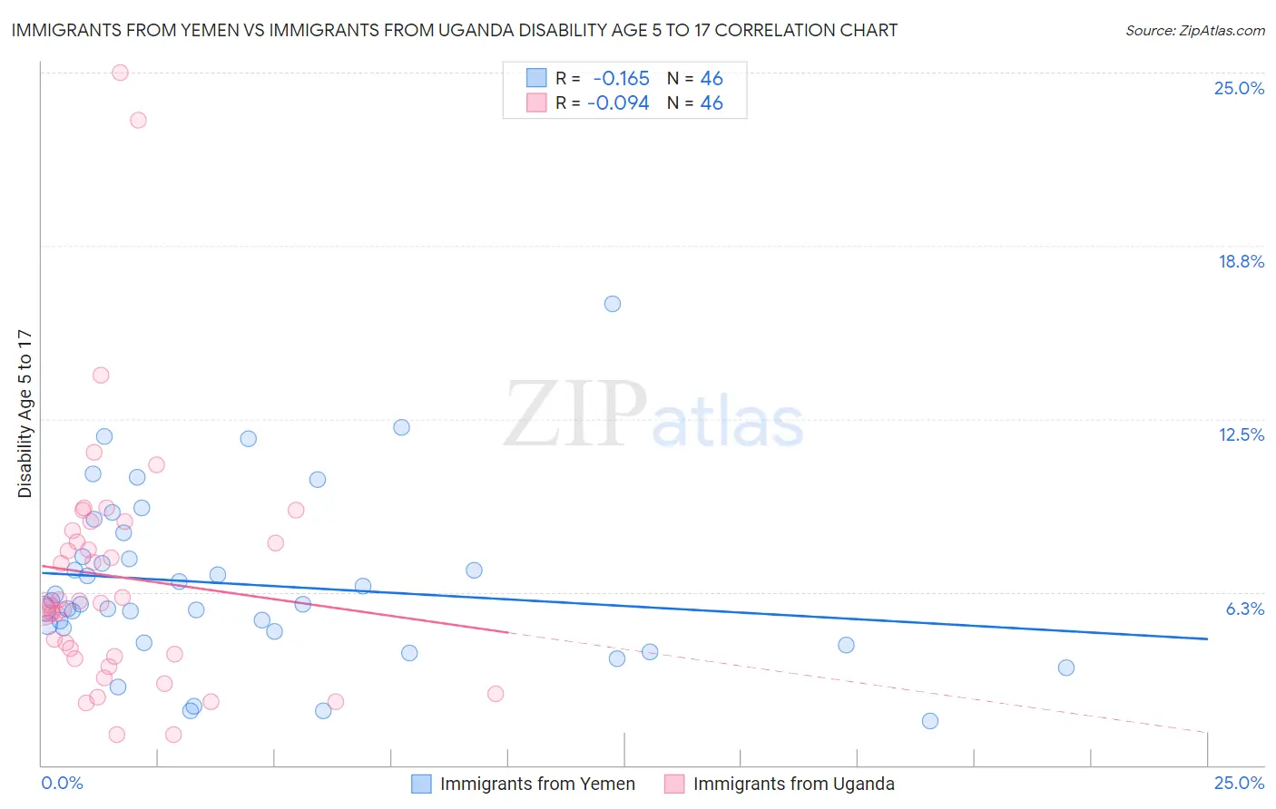 Immigrants from Yemen vs Immigrants from Uganda Disability Age 5 to 17