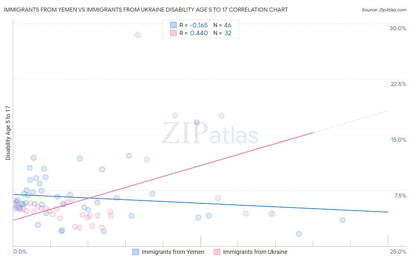 Immigrants from Yemen vs Immigrants from Ukraine Disability Age 5 to 17