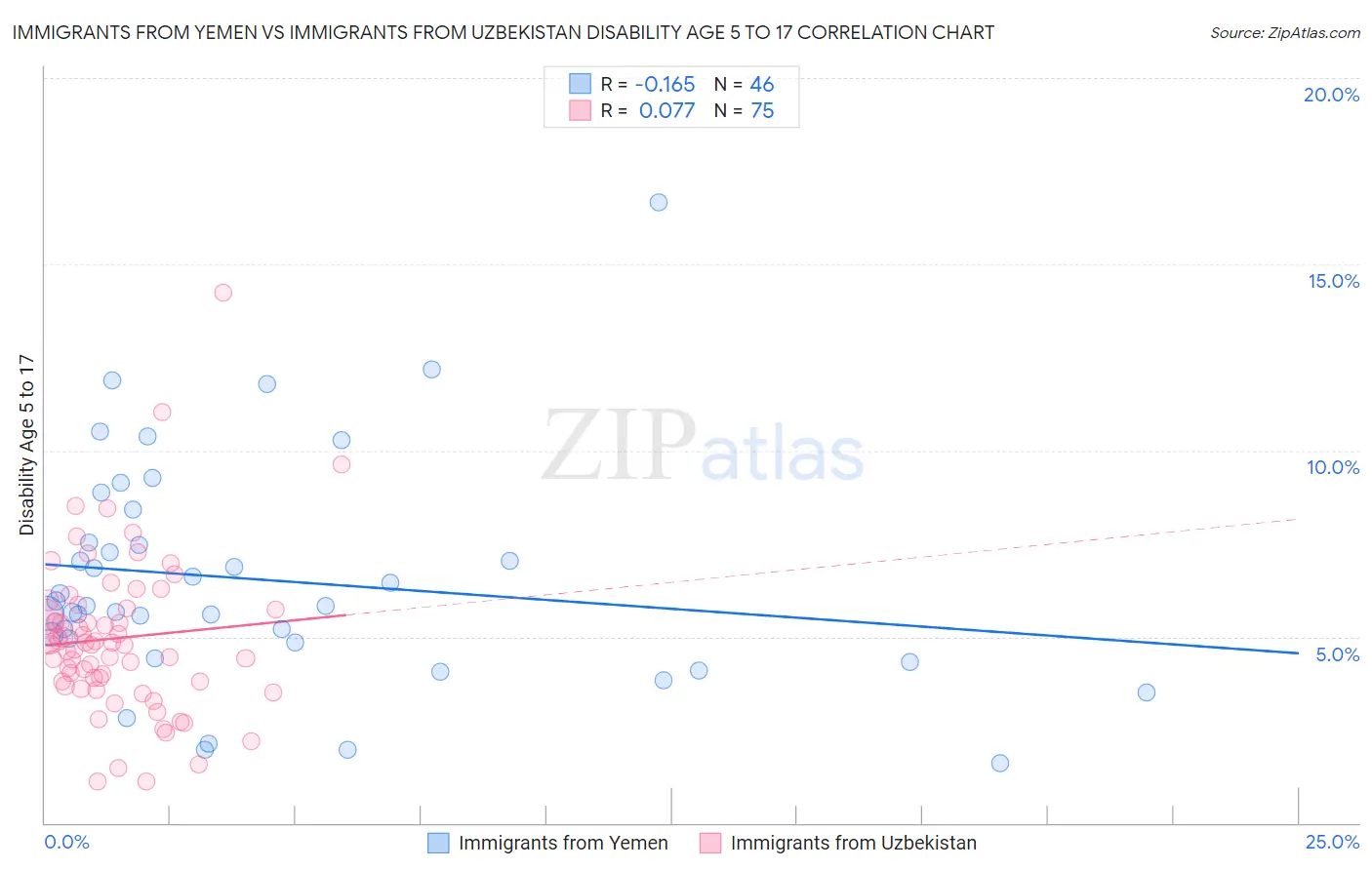 Immigrants from Yemen vs Immigrants from Uzbekistan Disability Age 5 to 17