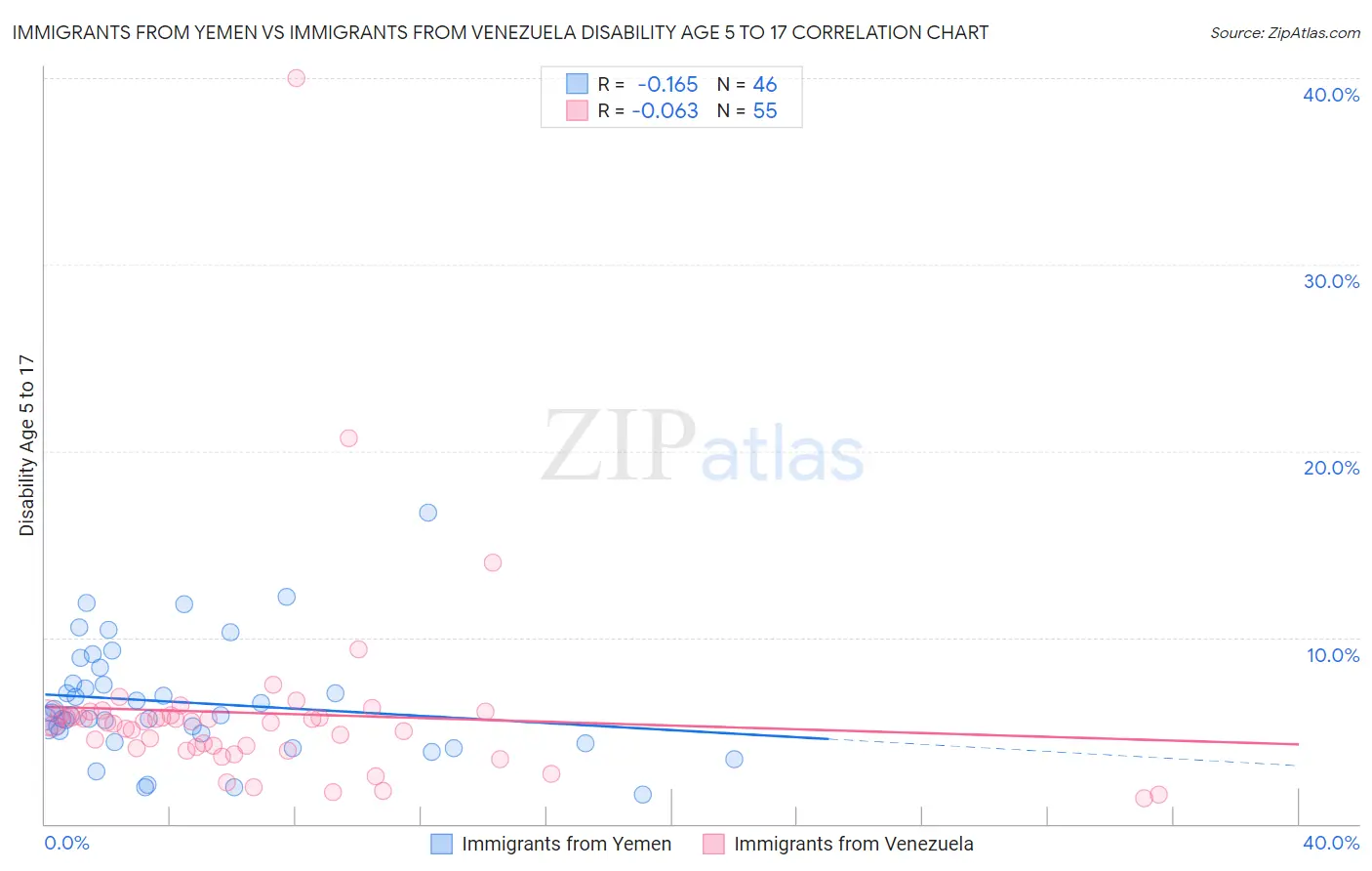 Immigrants from Yemen vs Immigrants from Venezuela Disability Age 5 to 17