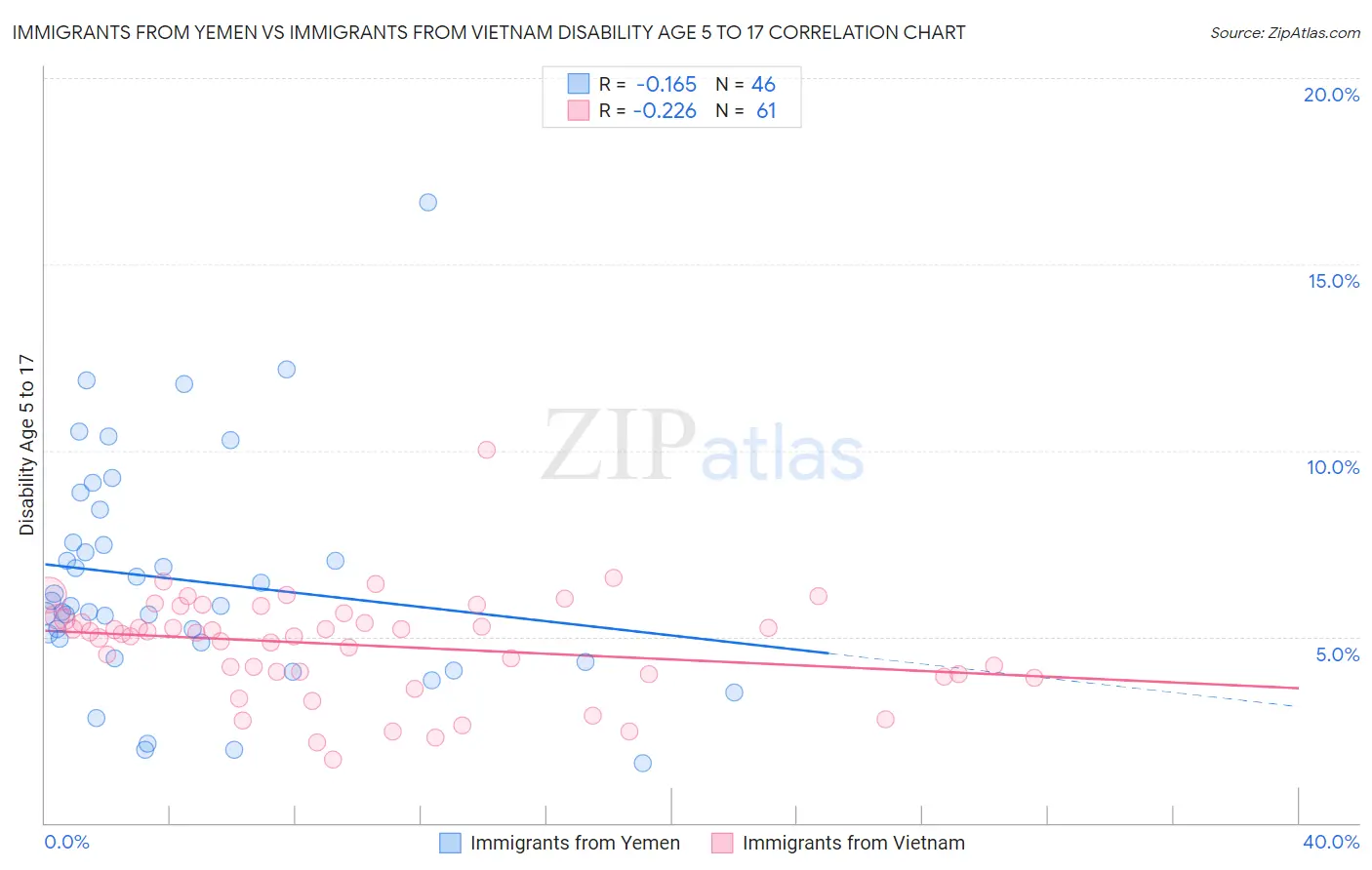 Immigrants from Yemen vs Immigrants from Vietnam Disability Age 5 to 17