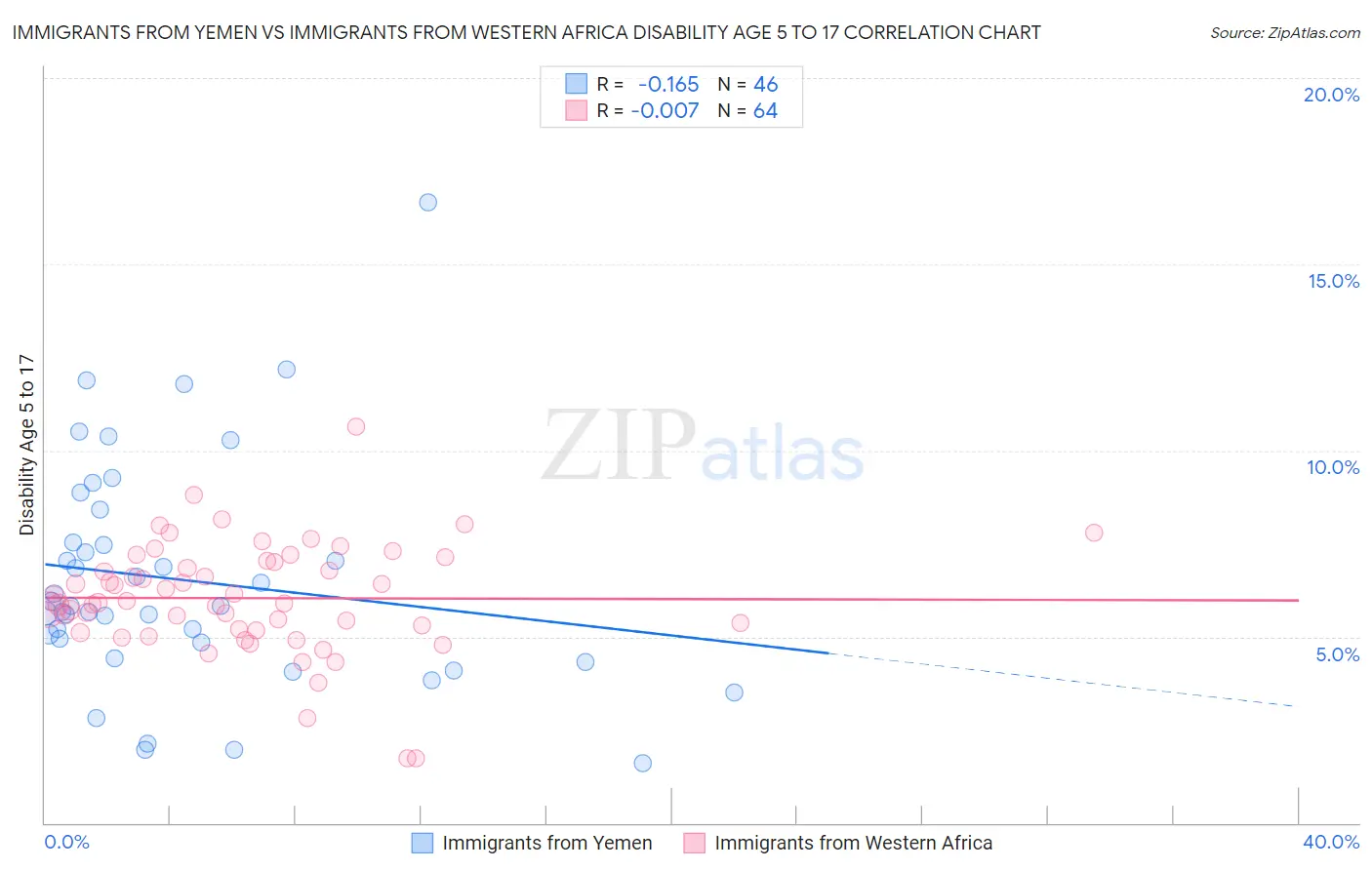 Immigrants from Yemen vs Immigrants from Western Africa Disability Age 5 to 17