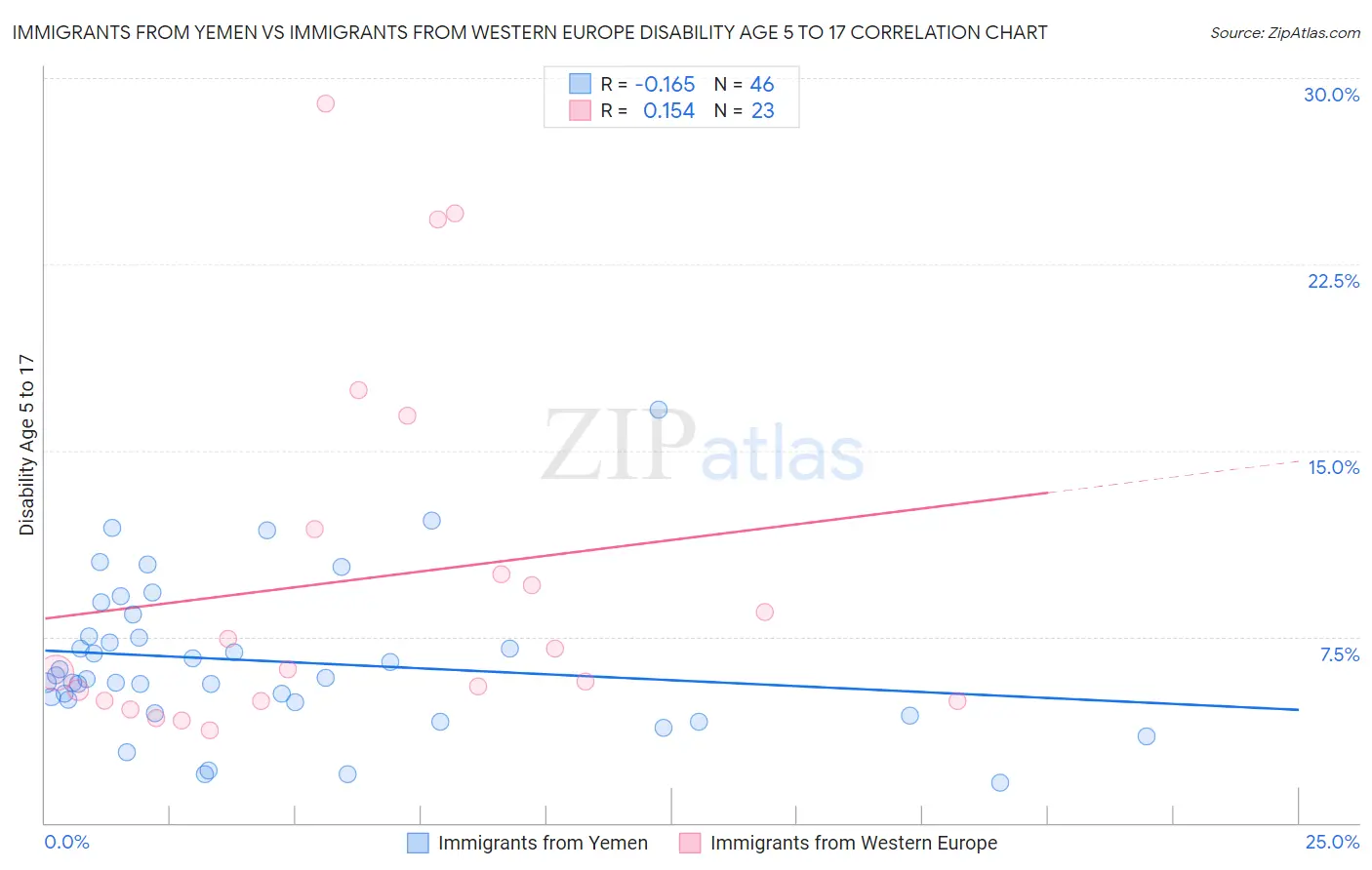 Immigrants from Yemen vs Immigrants from Western Europe Disability Age 5 to 17