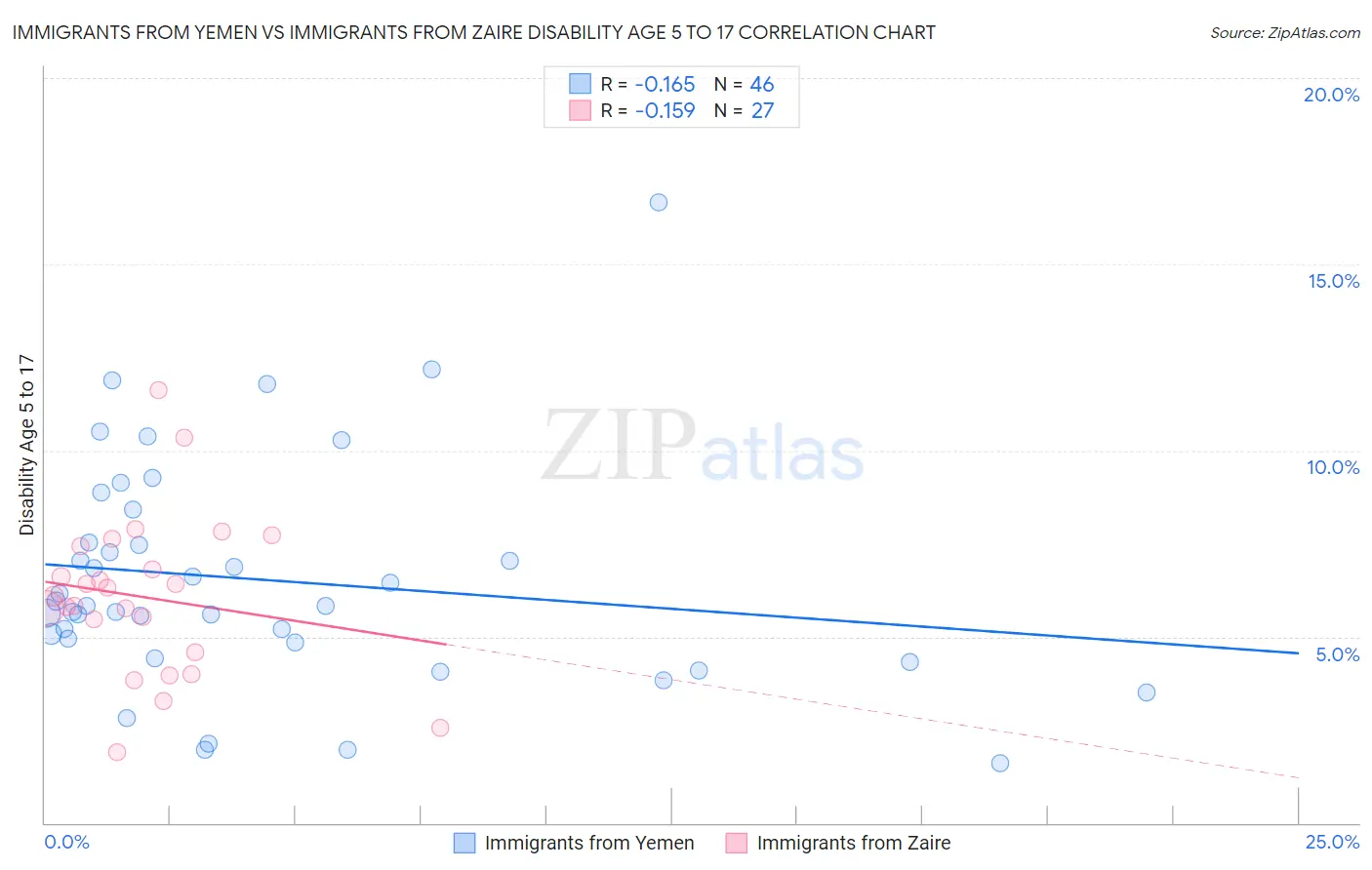 Immigrants from Yemen vs Immigrants from Zaire Disability Age 5 to 17