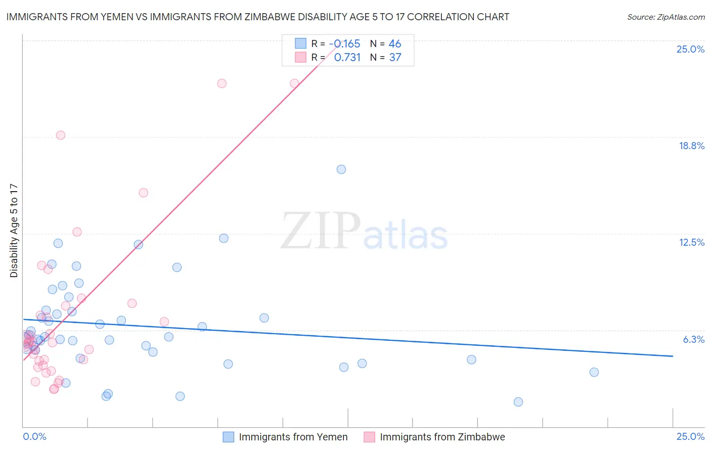 Immigrants from Yemen vs Immigrants from Zimbabwe Disability Age 5 to 17