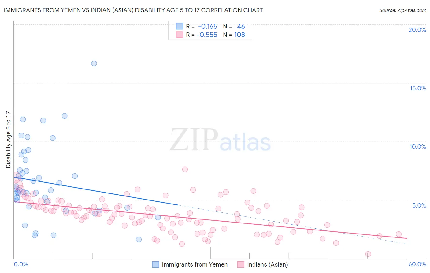 Immigrants from Yemen vs Indian (Asian) Disability Age 5 to 17