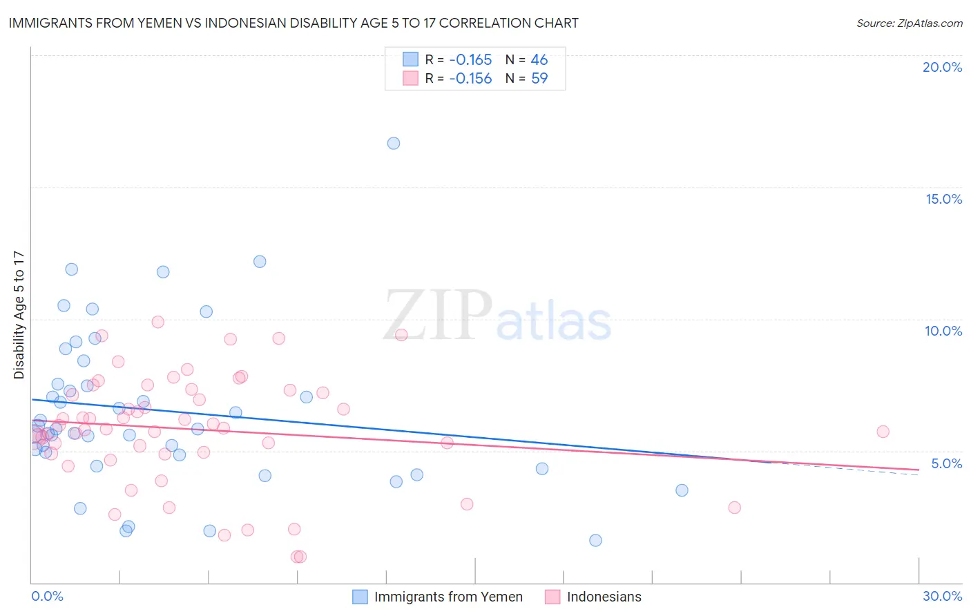 Immigrants from Yemen vs Indonesian Disability Age 5 to 17