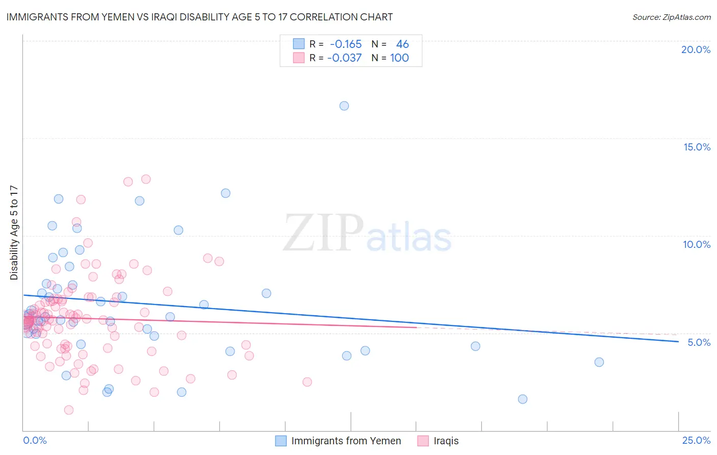 Immigrants from Yemen vs Iraqi Disability Age 5 to 17