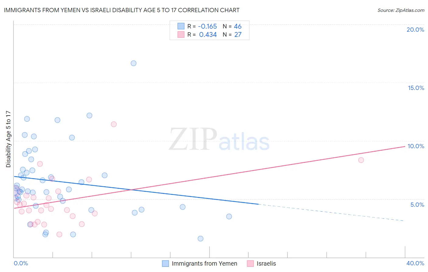 Immigrants from Yemen vs Israeli Disability Age 5 to 17