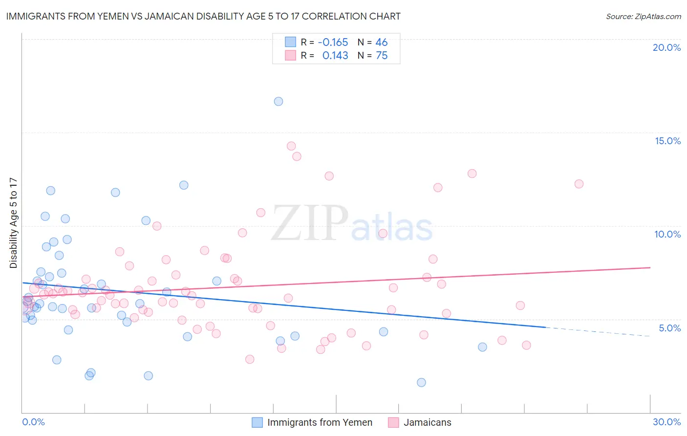 Immigrants from Yemen vs Jamaican Disability Age 5 to 17