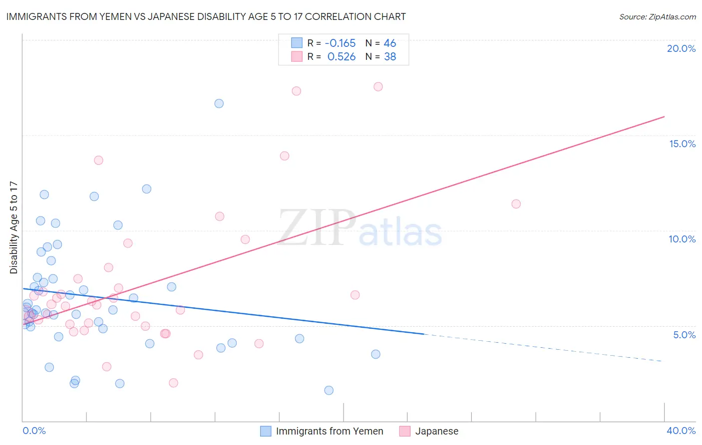 Immigrants from Yemen vs Japanese Disability Age 5 to 17