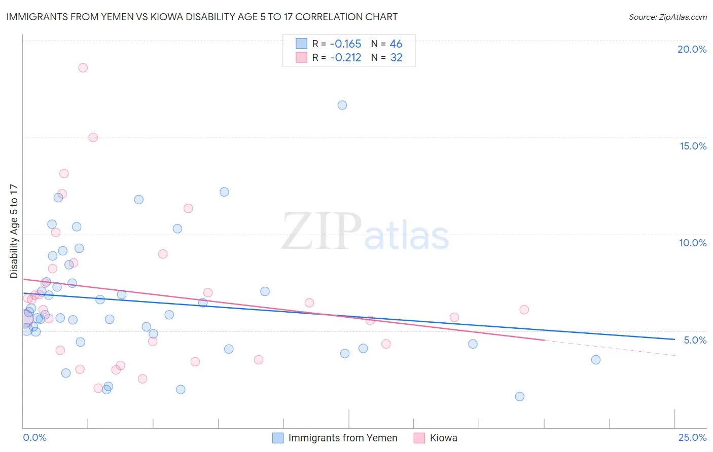 Immigrants from Yemen vs Kiowa Disability Age 5 to 17
