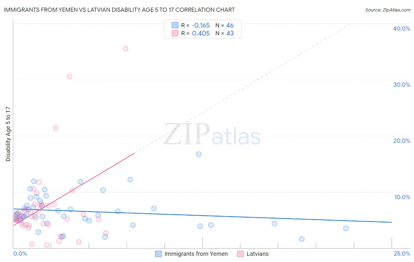 Immigrants from Yemen vs Latvian Disability Age 5 to 17