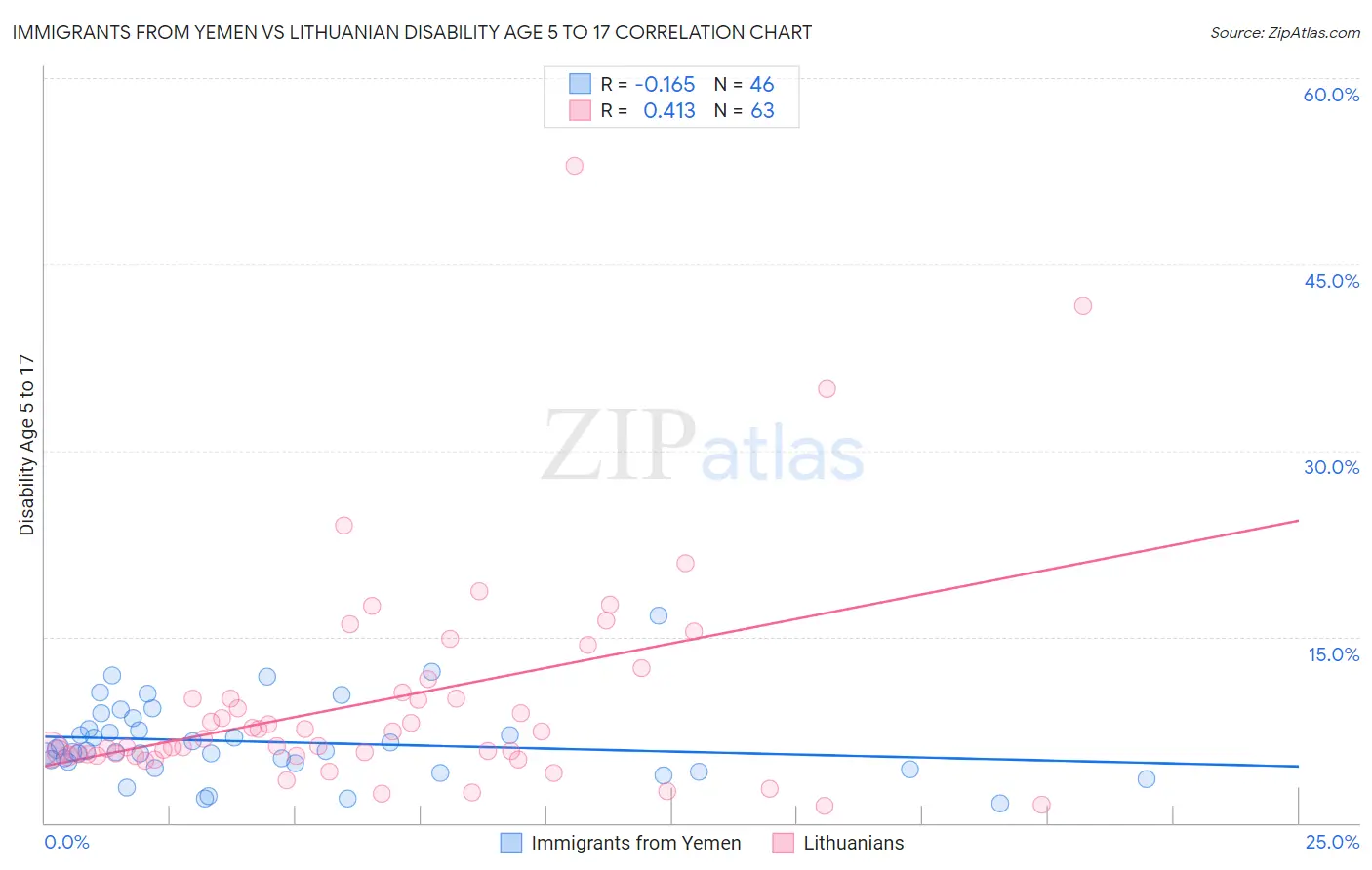Immigrants from Yemen vs Lithuanian Disability Age 5 to 17