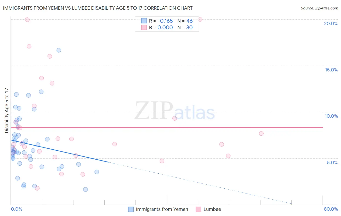 Immigrants from Yemen vs Lumbee Disability Age 5 to 17