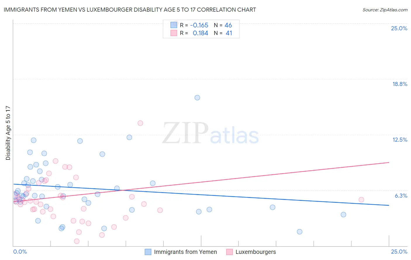 Immigrants from Yemen vs Luxembourger Disability Age 5 to 17