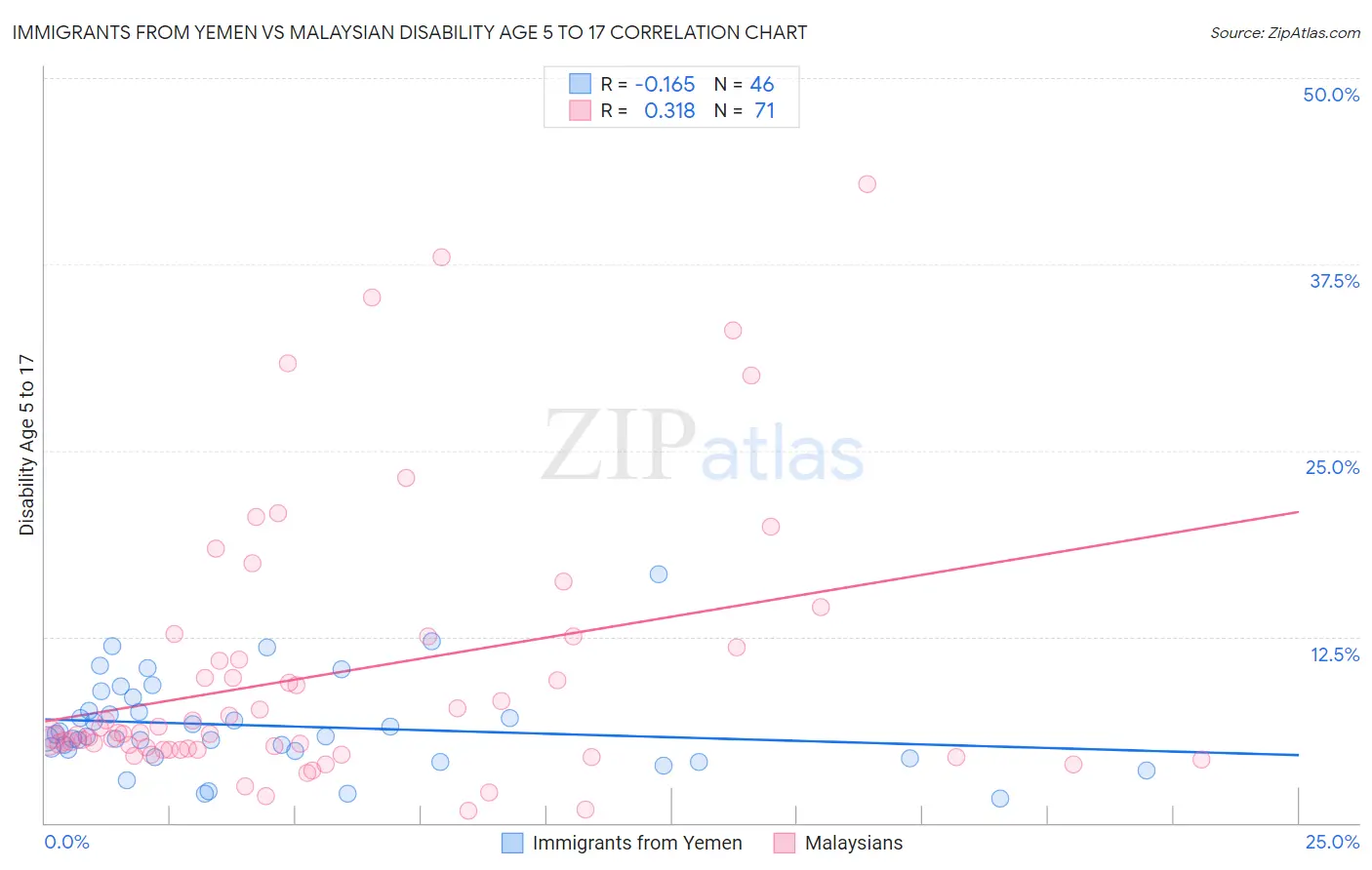 Immigrants from Yemen vs Malaysian Disability Age 5 to 17