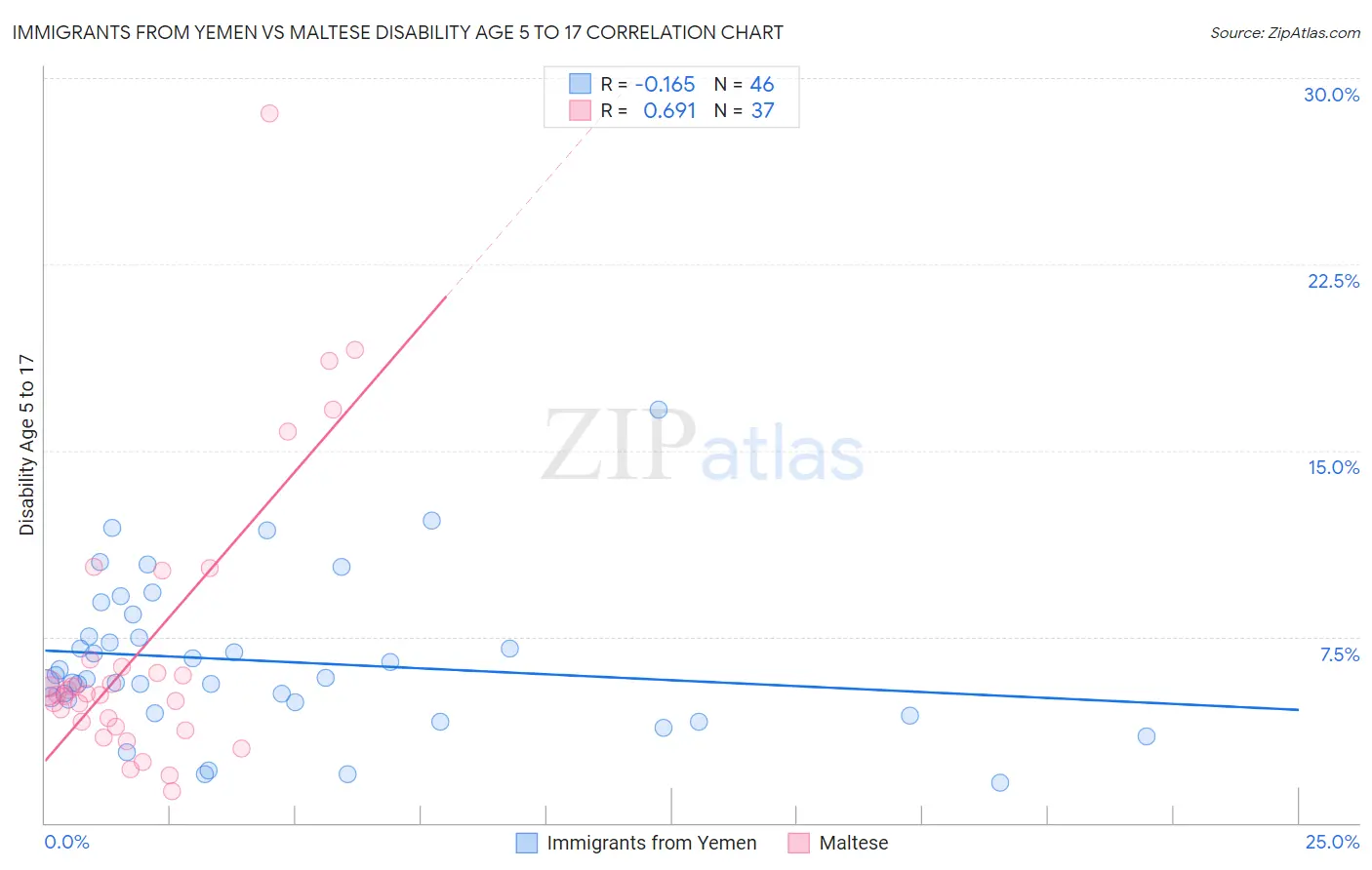 Immigrants from Yemen vs Maltese Disability Age 5 to 17